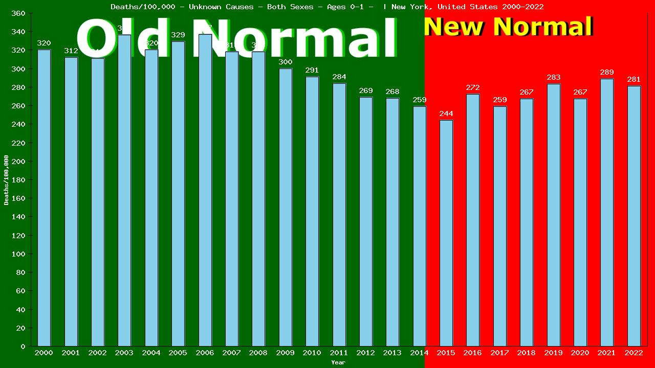 Graph showing Deaths/100,000 baby 0-1 from Unknown Causes